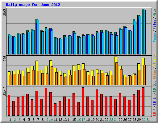 Daily usage for June 2012