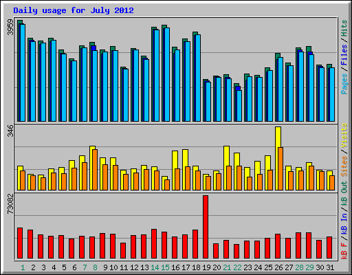 Daily usage for July 2012