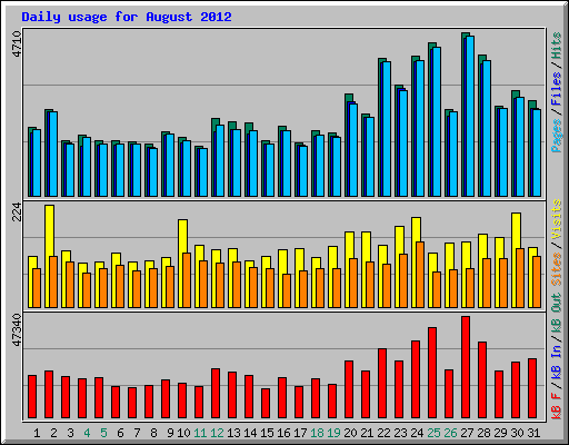 Daily usage for August 2012