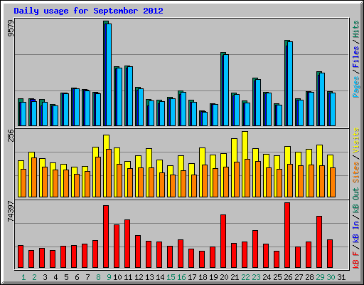 Daily usage for September 2012