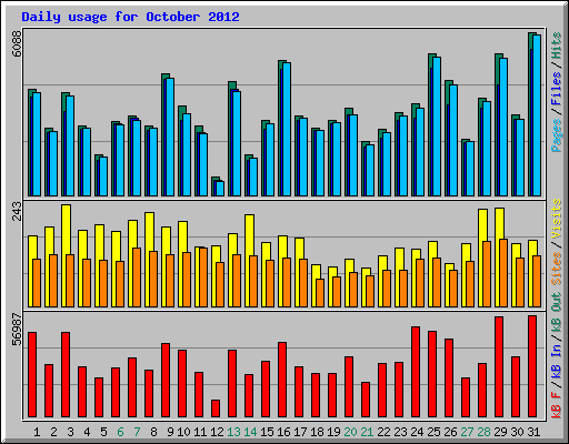Daily usage for October 2012