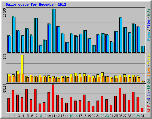 Daily usage for December 2012