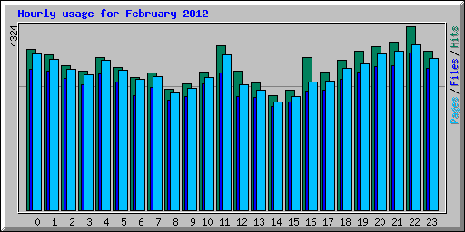 Hourly usage for February 2012