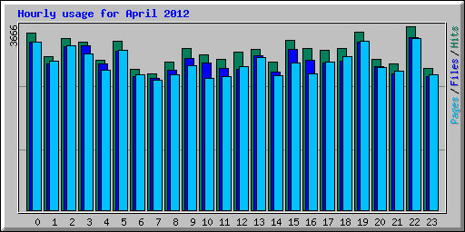 Hourly usage for April 2012