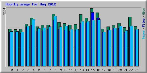 Hourly usage for May 2012