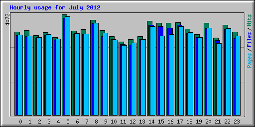 Hourly usage for July 2012