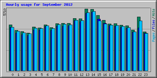 Hourly usage for September 2012