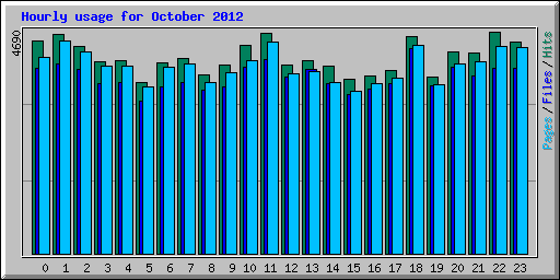 Hourly usage for October 2012