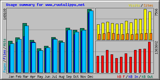 Usage summary for www.ruutulippu.net