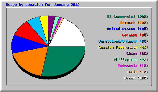 Usage by Location for January 2012