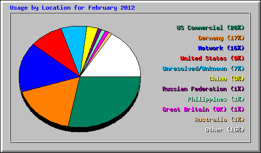 Usage by Location for February 2012