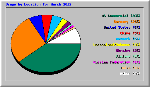 Usage by Location for March 2012