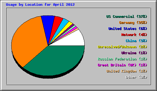 Usage by Location for April 2012