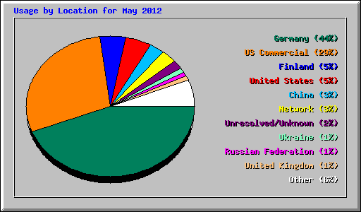 Usage by Location for May 2012