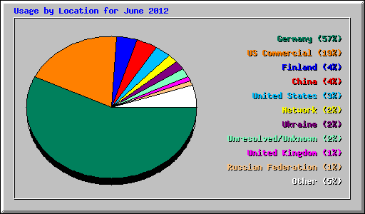Usage by Location for June 2012