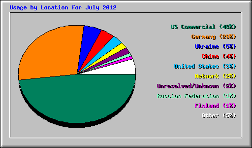 Usage by Location for July 2012