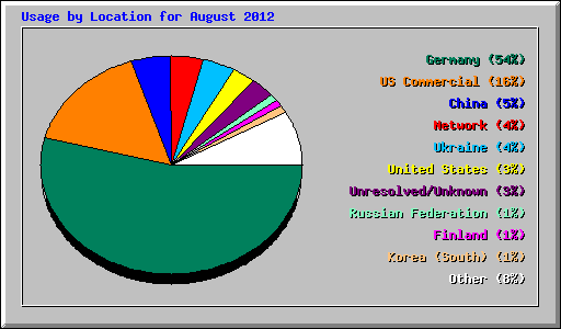 Usage by Location for August 2012