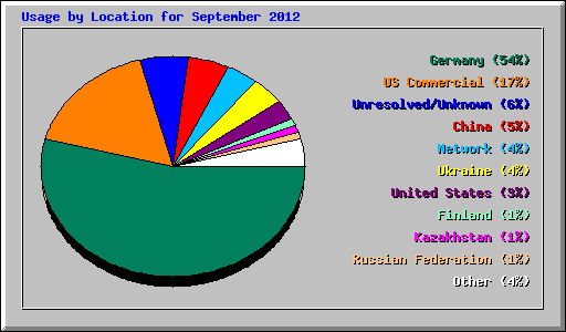 Usage by Location for September 2012