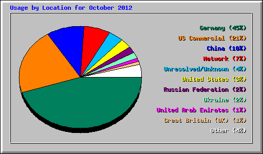 Usage by Location for October 2012