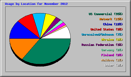 Usage by Location for November 2012