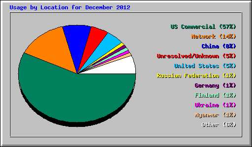 Usage by Location for December 2012