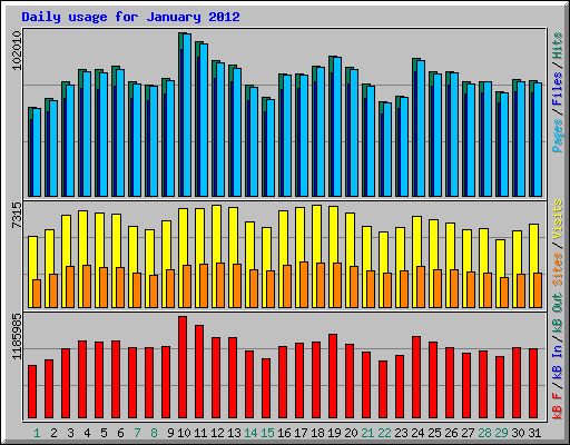 Daily usage for January 2012