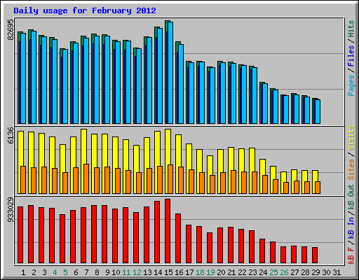 Daily usage for February 2012