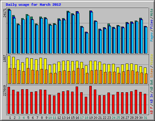 Daily usage for March 2012