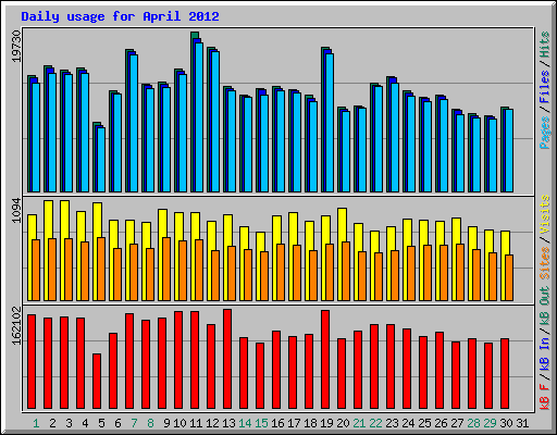 Daily usage for April 2012