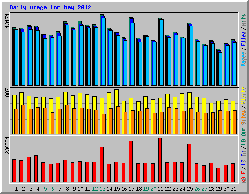 Daily usage for May 2012