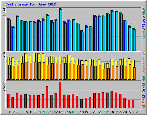 Daily usage for June 2012