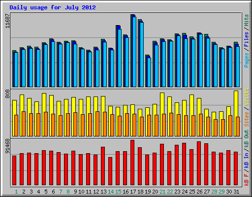 Daily usage for July 2012