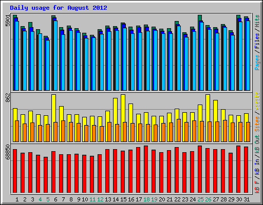 Daily usage for August 2012