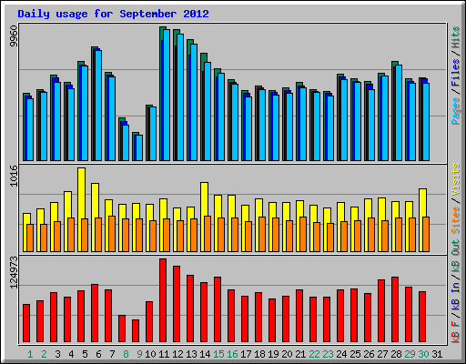 Daily usage for September 2012