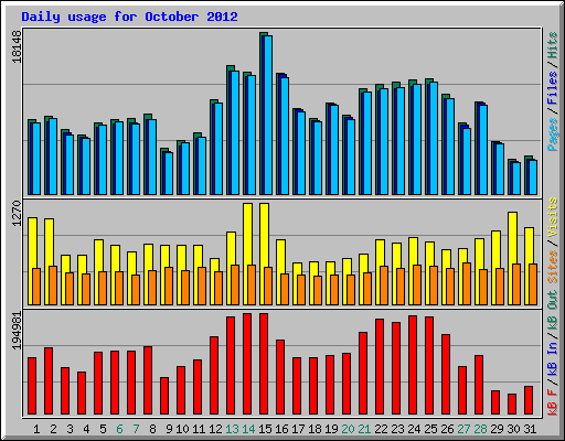 Daily usage for October 2012