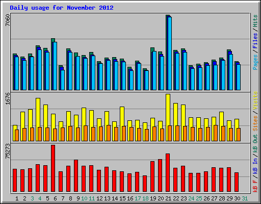 Daily usage for November 2012