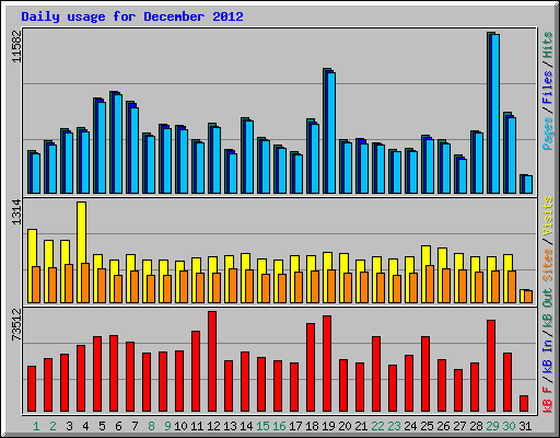Daily usage for December 2012