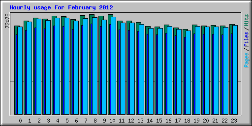 Hourly usage for February 2012