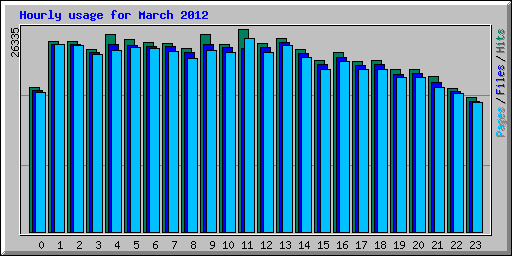 Hourly usage for March 2012
