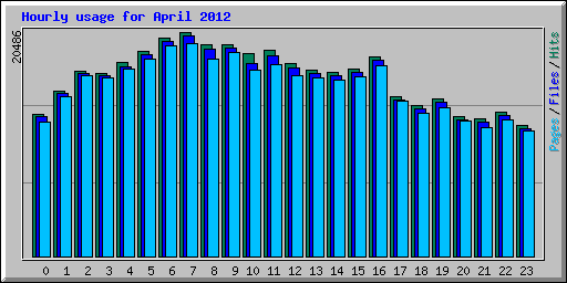 Hourly usage for April 2012