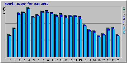 Hourly usage for May 2012