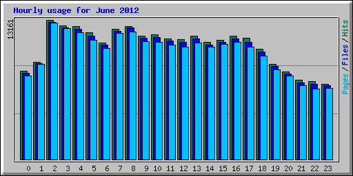 Hourly usage for June 2012