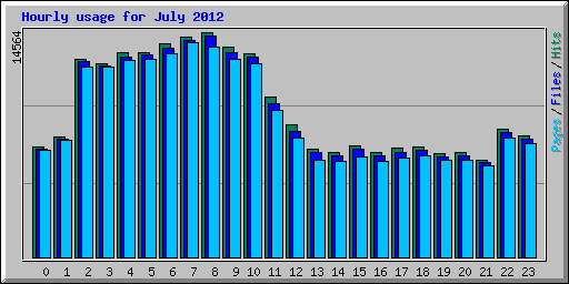 Hourly usage for July 2012