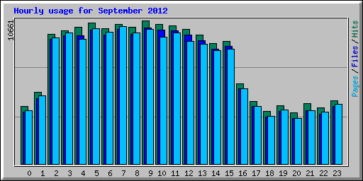 Hourly usage for September 2012