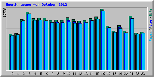 Hourly usage for October 2012