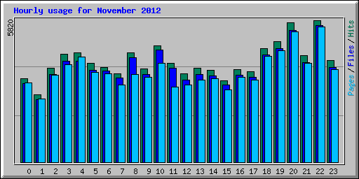Hourly usage for November 2012