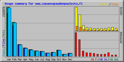 Usage summary for www.sananvapaudenpuolesta.fi