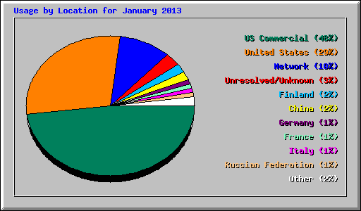 Usage by Location for January 2013