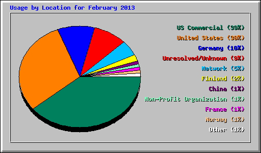 Usage by Location for February 2013