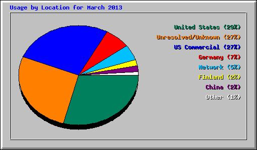 Usage by Location for March 2013